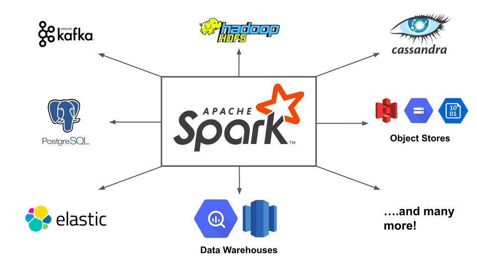 Niyə Apache Spark?